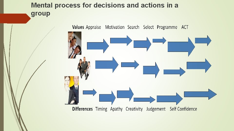 Mental process for decisions and actions in a group Mental process for decisions and actions in a group