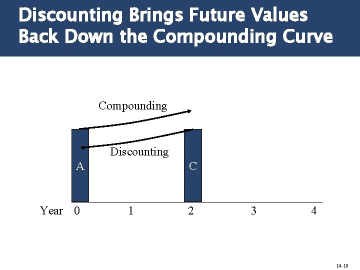 Discounting Brings Future Values Back Down the Compounding Curve Compounding Discounting A Year 0