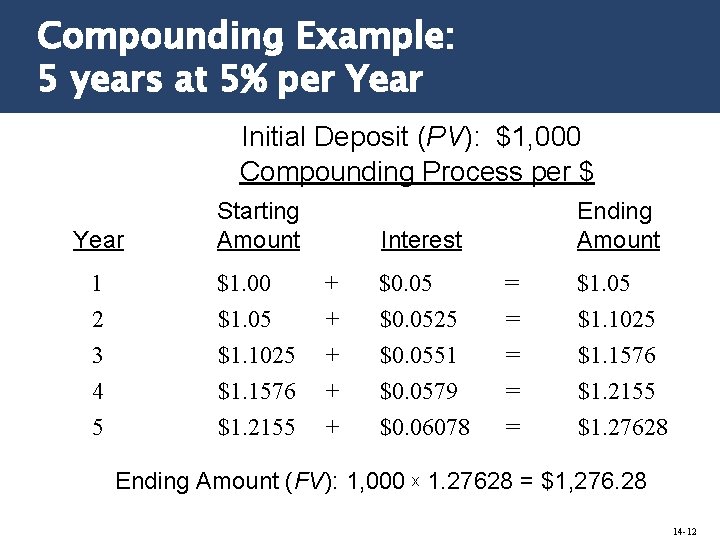 Compounding Example: 5 years at 5% per Year Initial Deposit (PV): $1, 000 Compounding