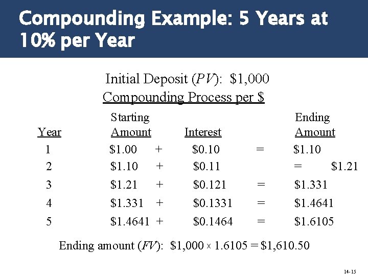 Compounding Example: 5 Years at 10% per Year Initial Deposit (PV): $1, 000 Compounding