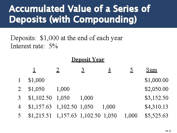 Accumulated Value of a Series of Deposits (with Compounding) Deposits: $1, 000 at the