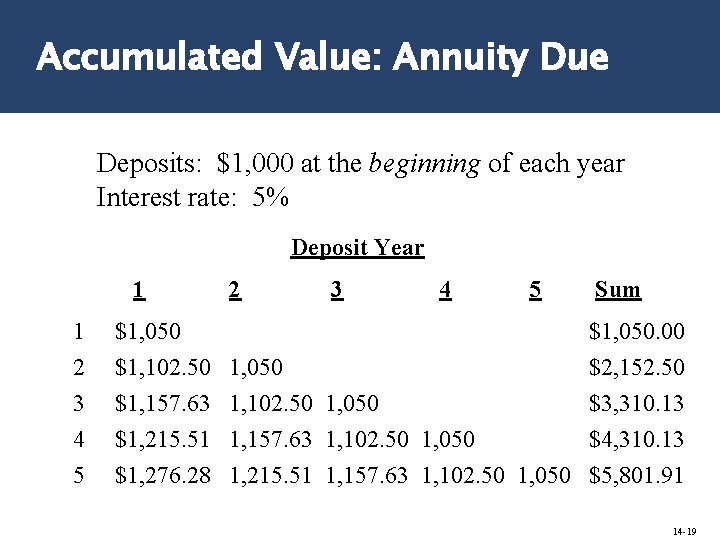 Accumulated Value: Annuity Due Deposits: $1, 000 at the beginning of each year Interest