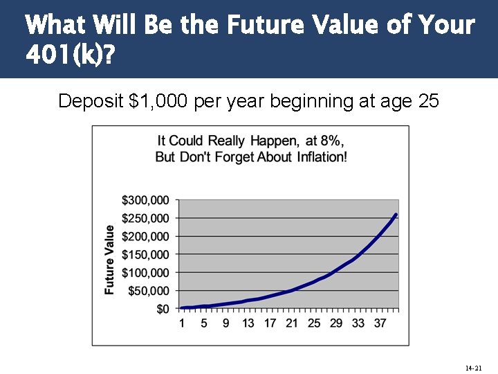 What Will Be the Future Value of Your 401(k)? Deposit $1, 000 per year