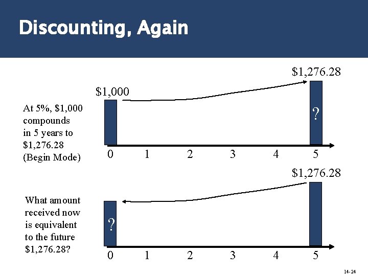 Discounting, Again $1, 276. 28 $1, 000 At 5%, $1, 000 compounds in 5