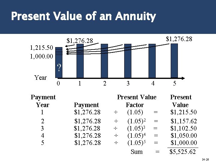 Present Value of an Annuity $1, 276. 28 1, 215. 50 1, 000. 00
