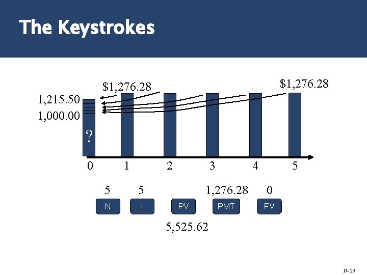The Keystrokes $1, 276. 28 1, 215. 50 1, 000. 00 ? 0 1