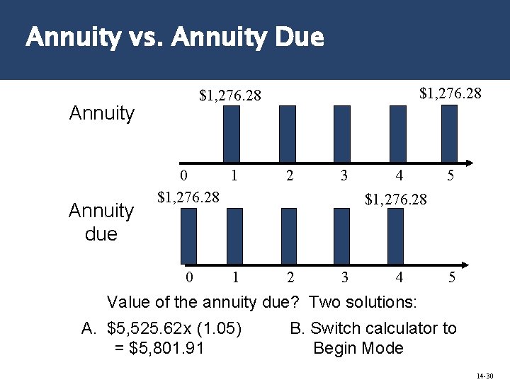 Annuity vs. Annuity Due Annuity due $1, 276. 28 0 1 2 3 4