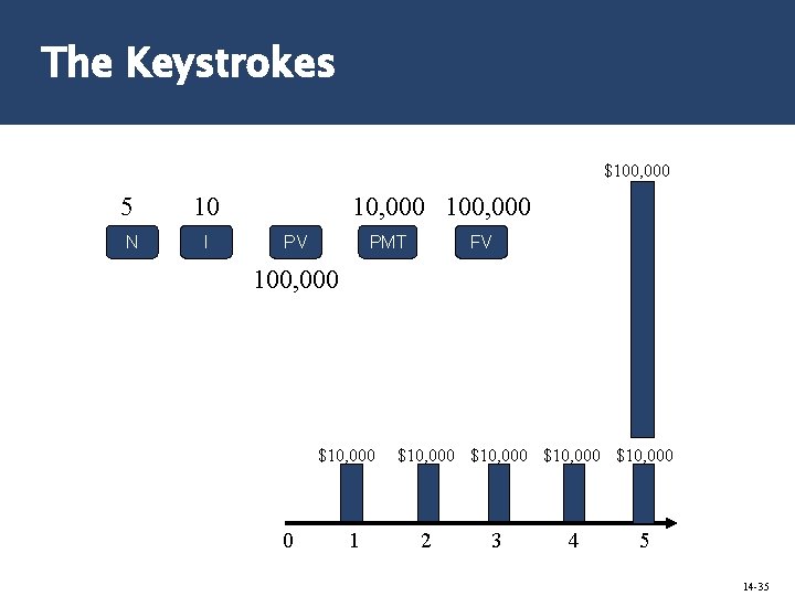 The Keystrokes $100, 000 5 10 N I 10, 000 100, 000 PV PMT