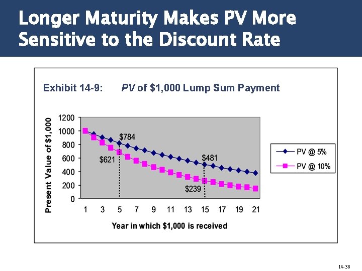 Longer Maturity Makes PV More Sensitive to the Discount Rate Exhibit 14 -9: PV