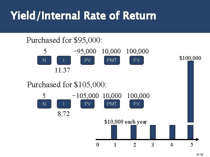 Yield/Internal Rate of Return Purchased for $95, 000: 5 N − 95, 000 100,