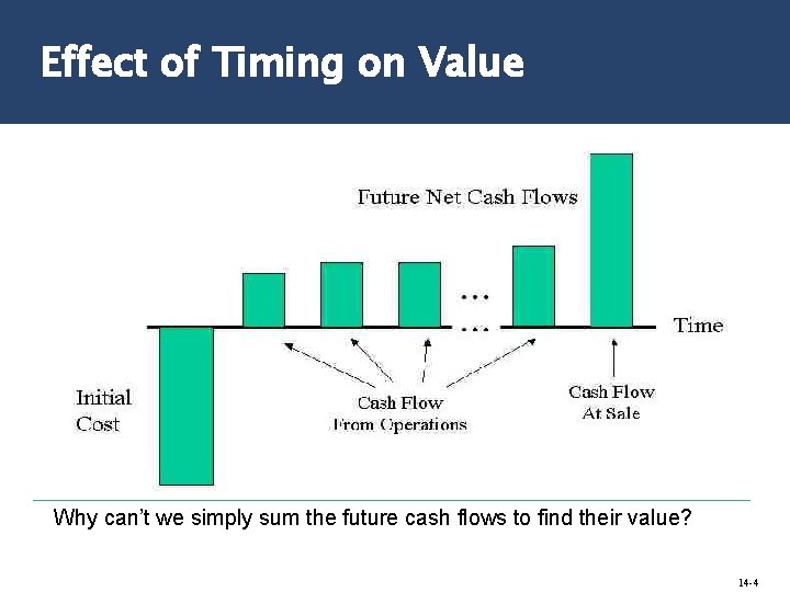 Effect of Timing on Value Why can’t we simply sum the future cash flows