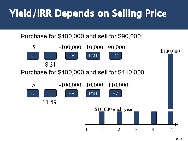 Yield/IRR Depends on Selling Price Purchase for $100, 000 and sell for $90, 000: