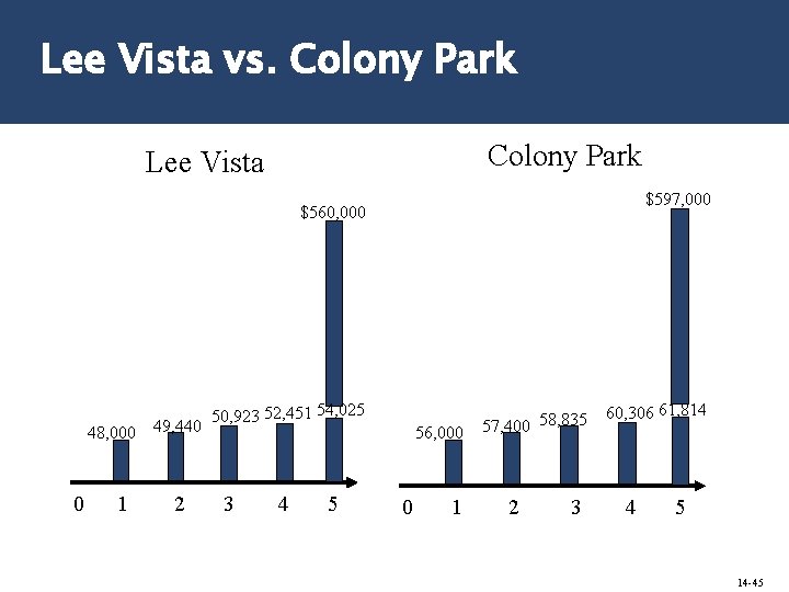 Lee Vista vs. Colony Park Lee Vista $597, 000 $560, 000 48, 000 0