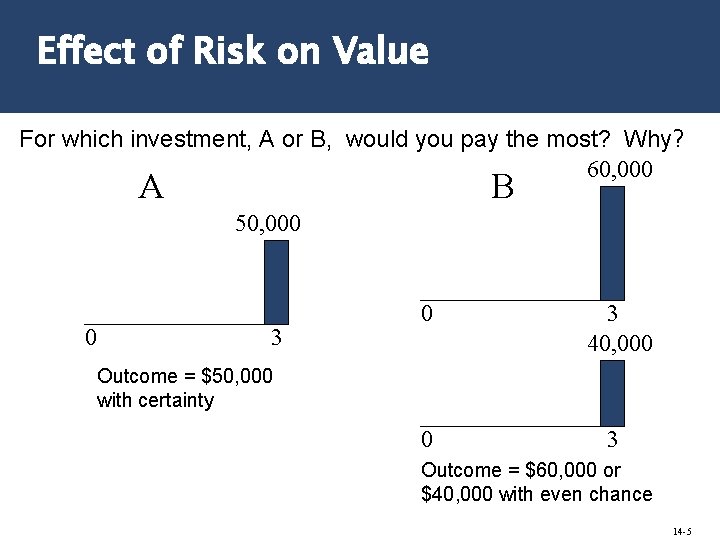 Effect of Risk on Value For which investment, A or B, would you pay