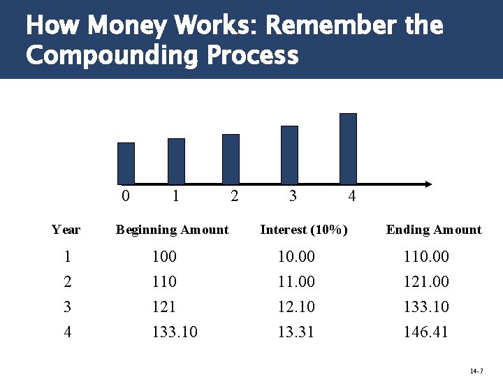 How Money Works: Remember the Compounding Process 0 1 Year Beginning Amount 1 2