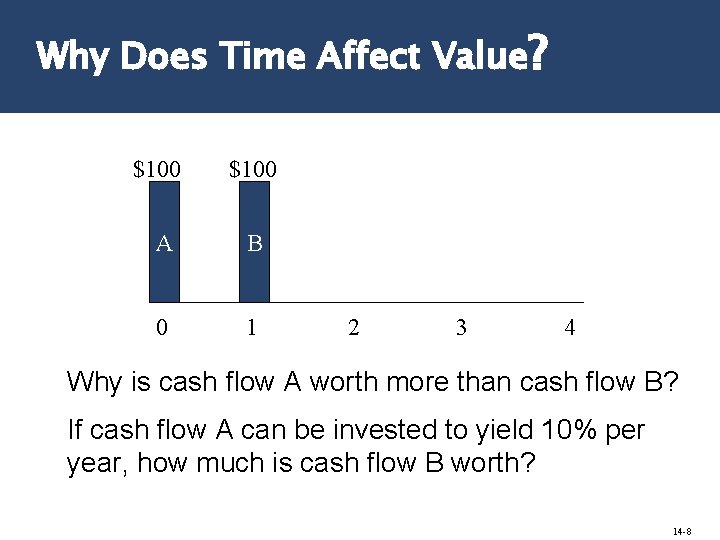 Why Does Time Affect Value? $100 A B 0 1 2 3 4 Why