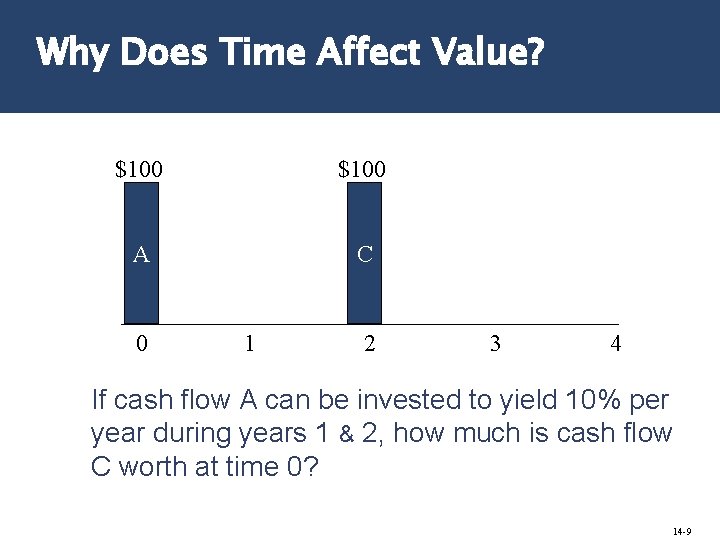 Why Does Time Affect Value? $100 A C 0 1 2 3 4 If