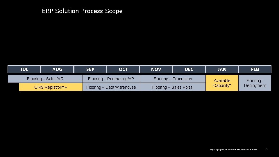 ERP Solution Process Scope JUL AUG Flooring – Sales/AR OMS Replatform+ SEP OCT NOV