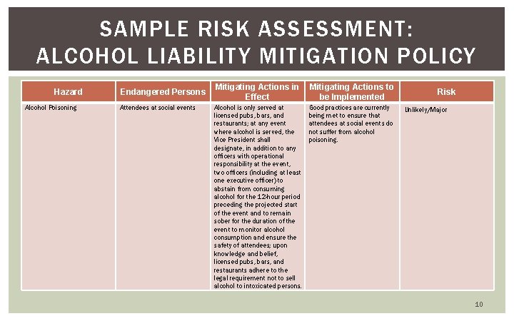 SAMPLE RISK ASSESSMENT: ALCOHOL LIABILITY MITIGATION POLICY Hazard Alcohol Poisoning Endangered Persons Attendees at