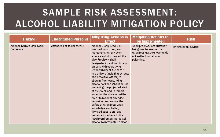 SAMPLE RISK ASSESSMENT: ALCOHOL LIABILITY MITIGATION POLICY Hazard Alcohol-Induced Anti-Social Behaviour Endangered Persons Attendees