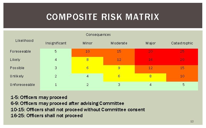 COMPOSITE RISK MATRIX Consequences Likelihood Insignificant Minor Moderate Major Catastrophic Foreseeable 5 10 15