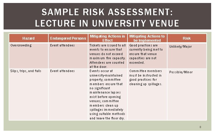 SAMPLE RISK ASSESSMENT: LECTURE IN UNIVERSITY VENUE Hazard Endangered Persons Overcrowding Event attendees Slips,