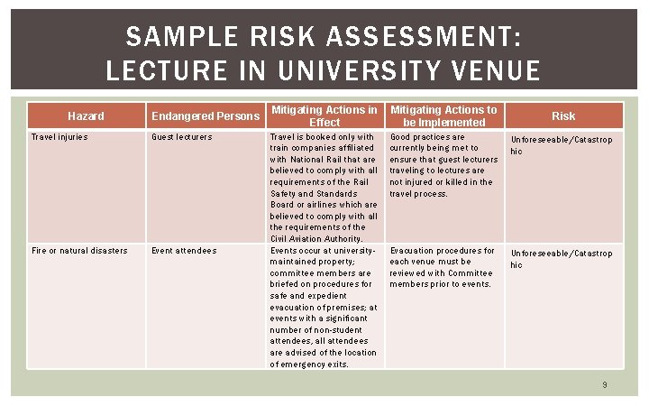 SAMPLE RISK ASSESSMENT: LECTURE IN UNIVERSITY VENUE Hazard Endangered Persons Travel injuries Guest lecturers