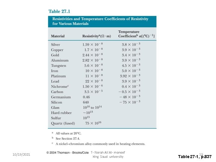 10/19/2021 T- Norah Ali Al- moneef king Saud university 19 Table 27 -1, p.