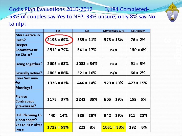 God’s Plan Evaluations 2010 -2012 3, 184 Completed 53% of couples say Yes to