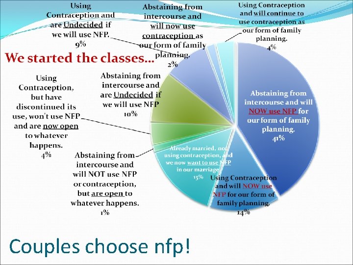 Couples choose nfp! 