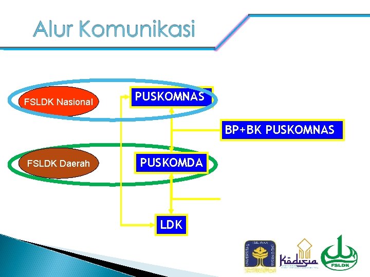 FSLDK Nasional PUSKOMNAS BP+BK PUSKOMNAS FSLDK Daerah PUSKOMDA LDK 