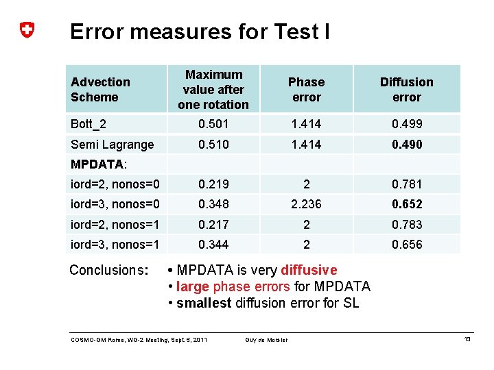 Error measures for Test I Maximum value after one rotation Phase error Diffusion error