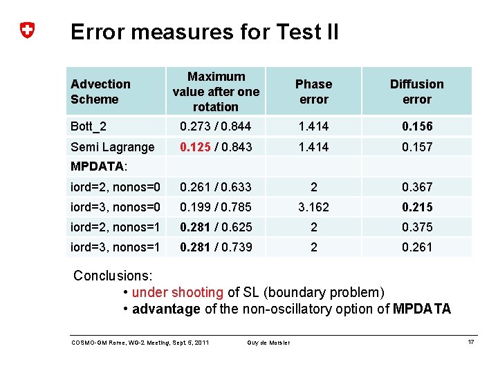 Error measures for Test II Maximum value after one rotation Phase error Diffusion error