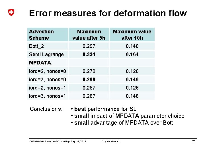 Error measures for deformation flow Advection Scheme Maximum value after 5 h Maximum value