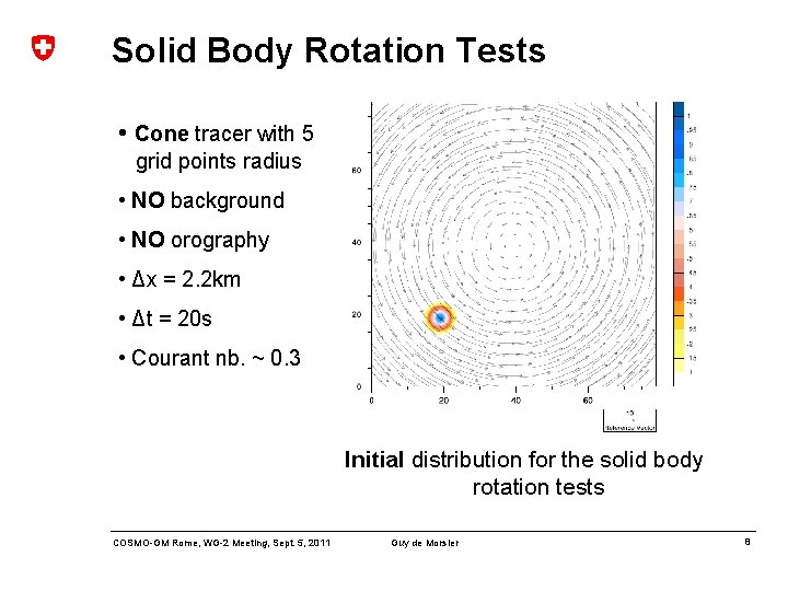 Solid Body Rotation Tests • Cone tracer with 5 grid points radius • NO