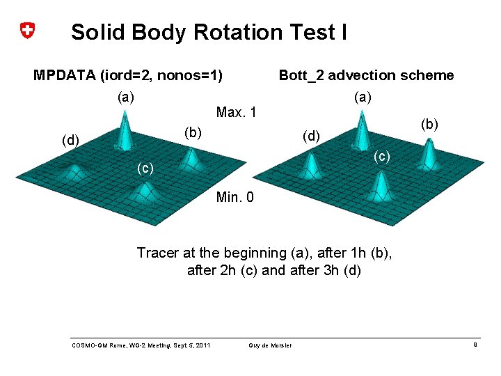 Solid Body Rotation Test I MPDATA (iord=2, nonos=1) (a) Max. 1 (b) (d) Bott_2