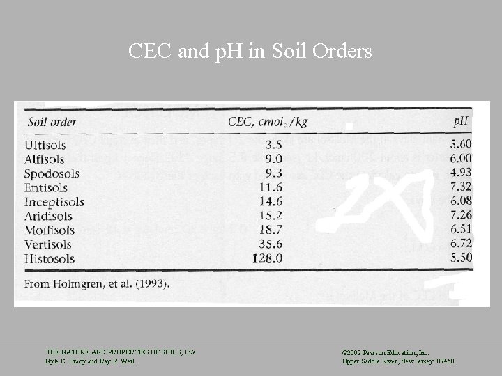 CEC and p. H in Soil Orders THE NATURE AND PROPERTIES OF SOILS, 13/e