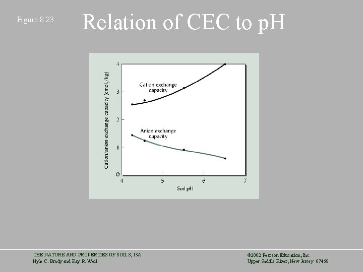 Figure 8. 23 Relation of CEC to p. H THE NATURE AND PROPERTIES OF