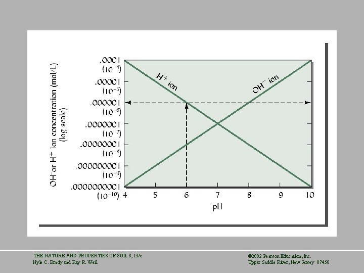 THE NATURE AND PROPERTIES OF SOILS, 13/e Nyle C. Brady and Ray R. Weil