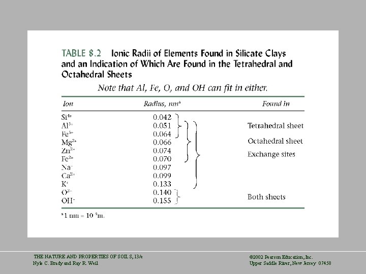 THE NATURE AND PROPERTIES OF SOILS, 13/e Nyle C. Brady and Ray R. Weil
