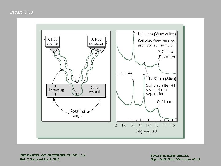 Figure 8. 10 THE NATURE AND PROPERTIES OF SOILS, 13/e Nyle C. Brady and