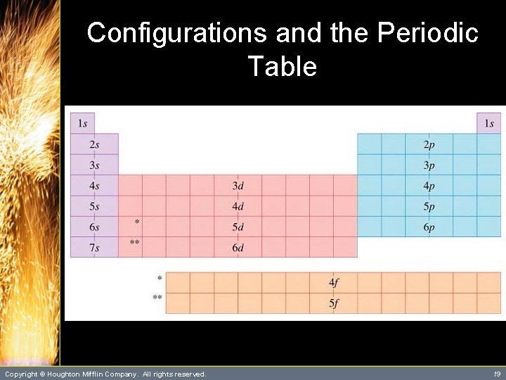Configurations and the Periodic Table Copyright © Houghton Mifflin Company. All rights reserved. 19