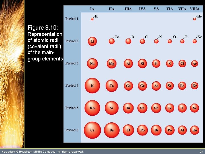 Figure 8. 10: Representation of atomic radii (covalent radii) of the maingroup elements Copyright