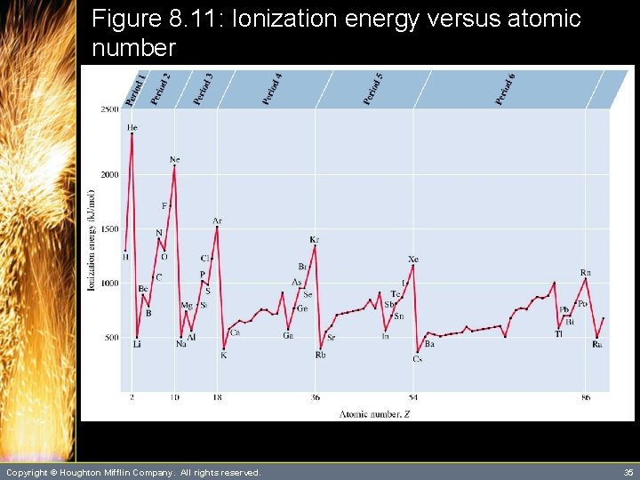 Figure 8. 11: Ionization energy versus atomic number Copyright © Houghton Mifflin Company. All