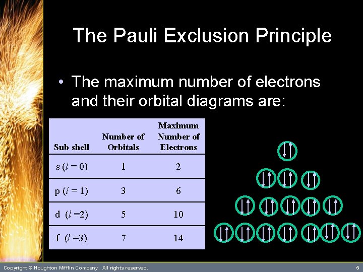 The Pauli Exclusion Principle • The maximum number of electrons and their orbital diagrams
