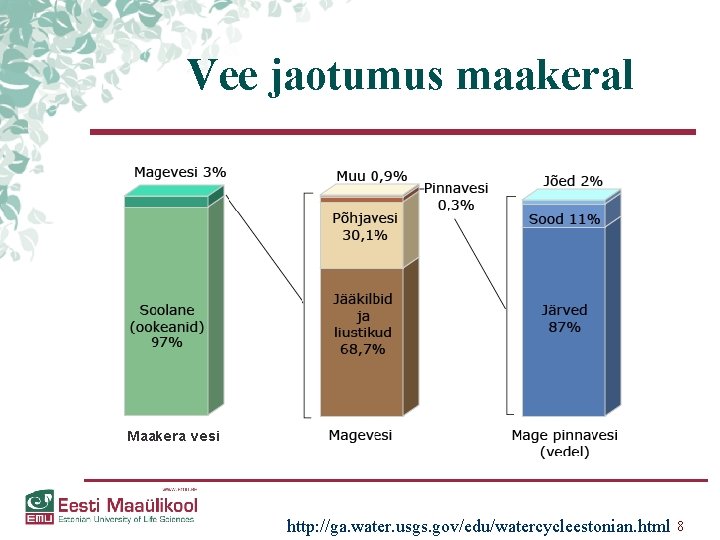 Vee jaotumus maakeral http: //ga. water. usgs. gov/edu/watercycleestonian. html 8 