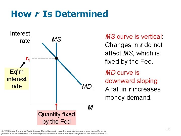 How r Is Determined Interest rate MS curve is vertical: Changes in r do