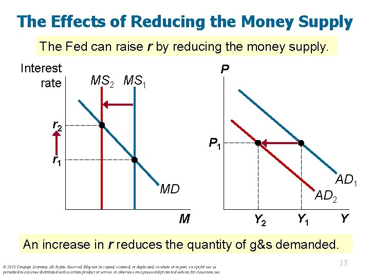 The Effects of Reducing the Money Supply The Fed can raise r by reducing
