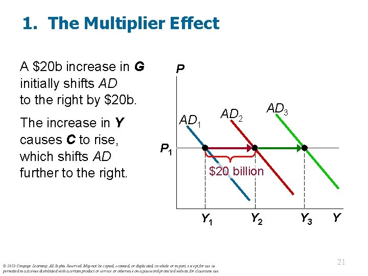 1. The Multiplier Effect A $20 b increase in G initially shifts AD to