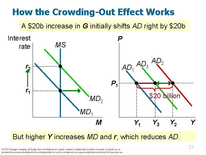 How the Crowding-Out Effect Works A $20 b increase in G initially shifts AD